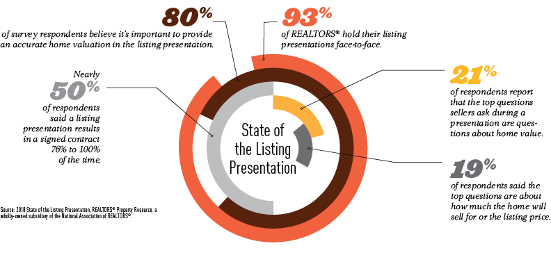 infographic about presentation listings
