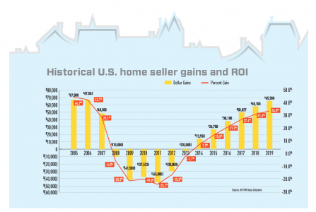 home sales ROI graph