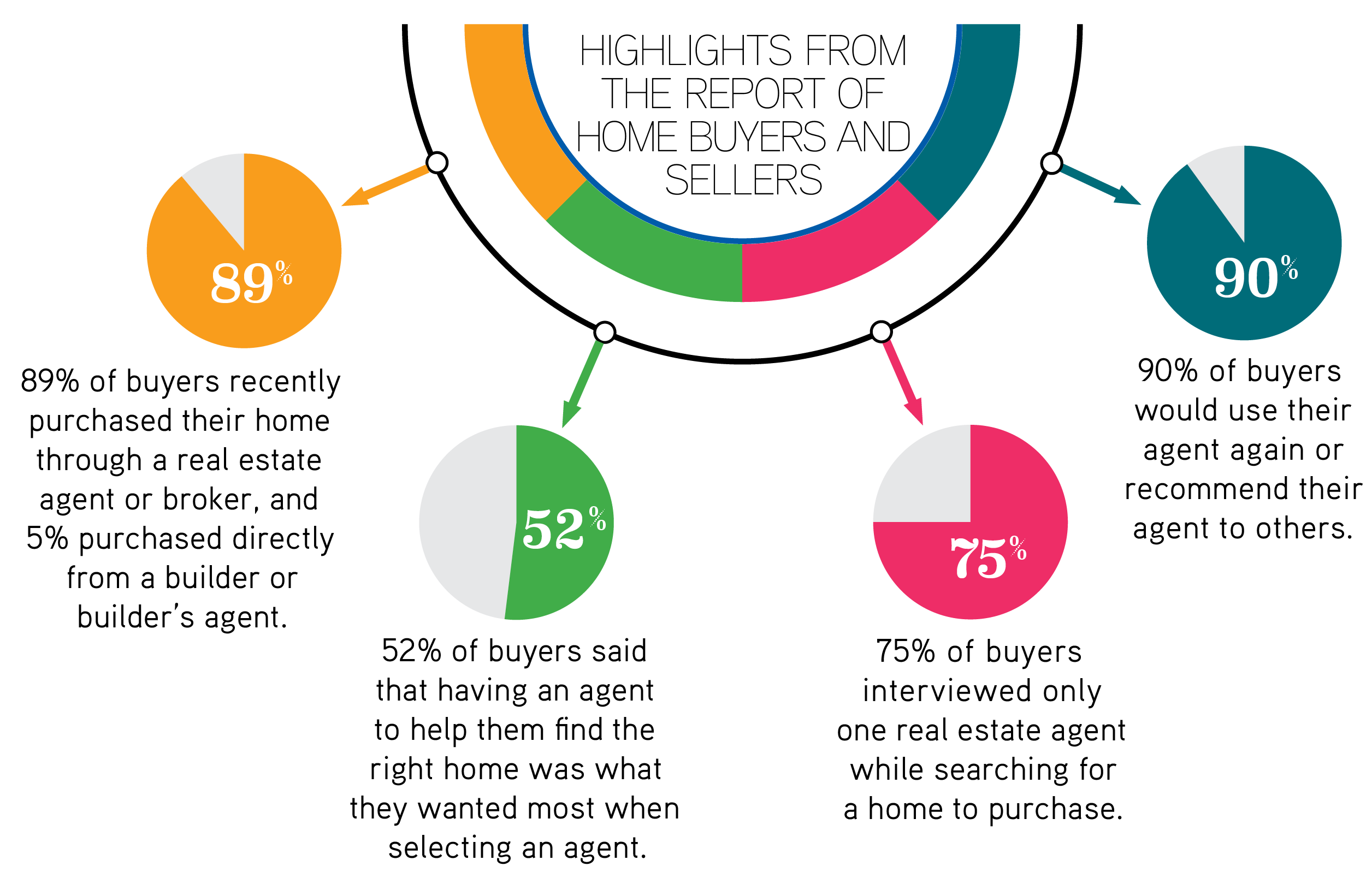 statistics on choosing a real estate agent