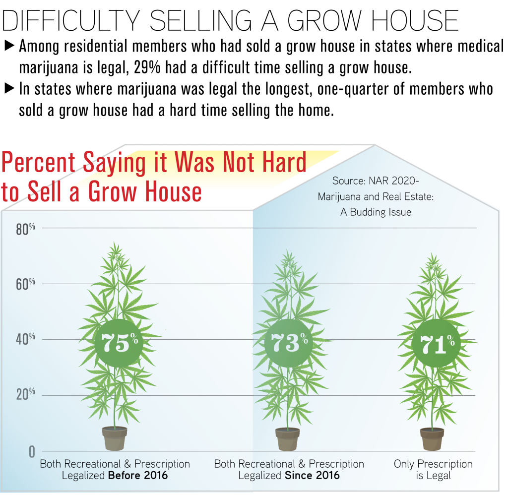 difficulties selling a marijuana grow house graph
