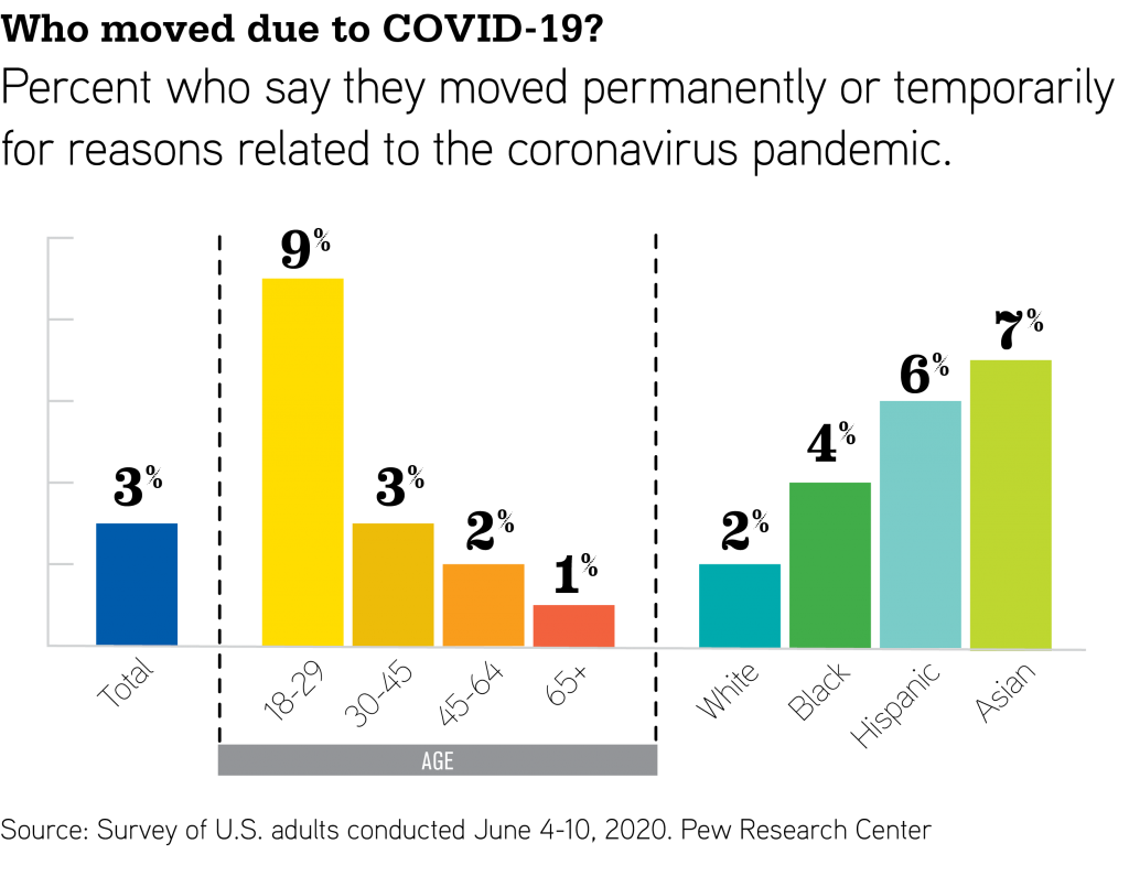 graph of who is moving due to covid-19