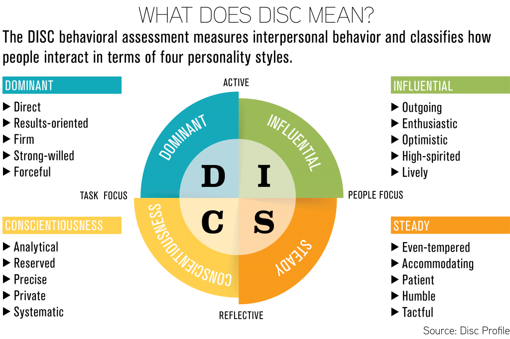 DISC infographic