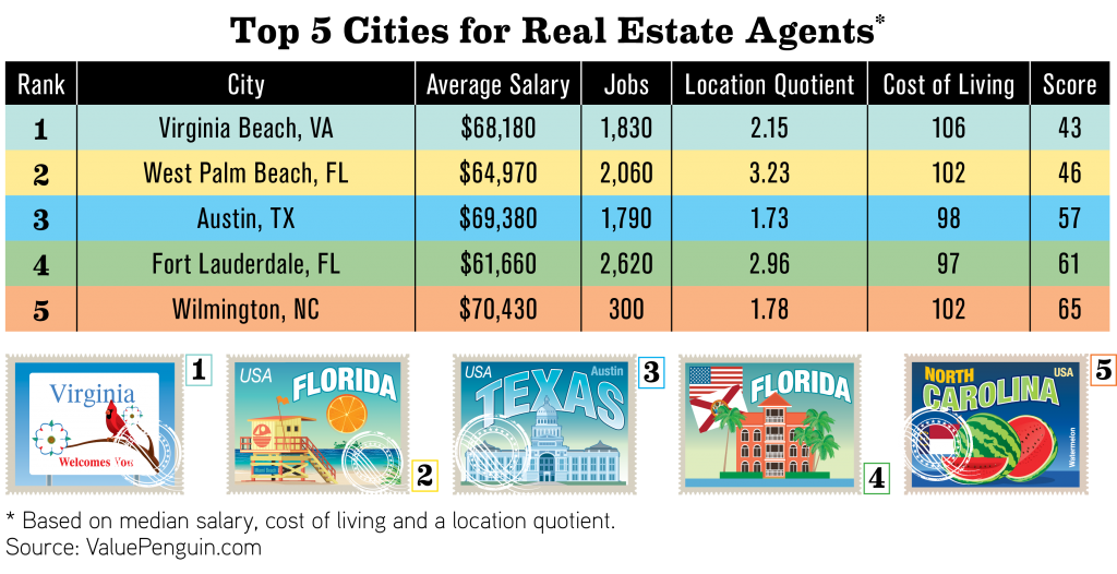 top 5 cities for realtor relocation