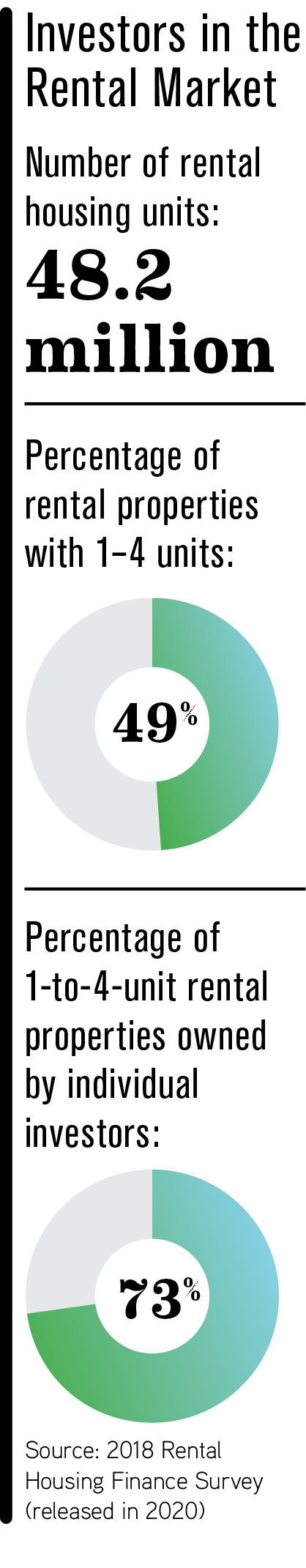 stat on investment properties