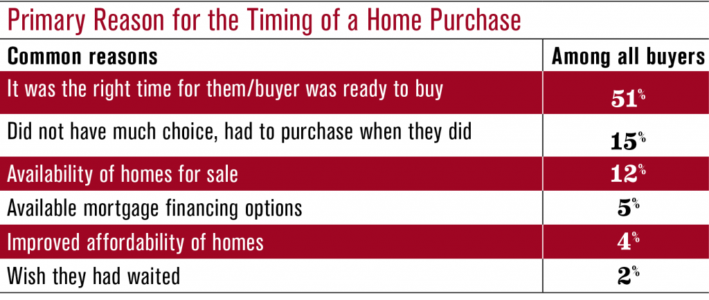 home purchase timing stat