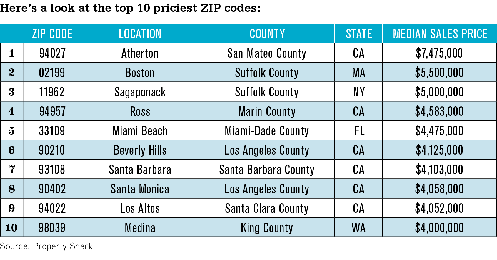 Top 10 priciest ZIP Codes in U.S.