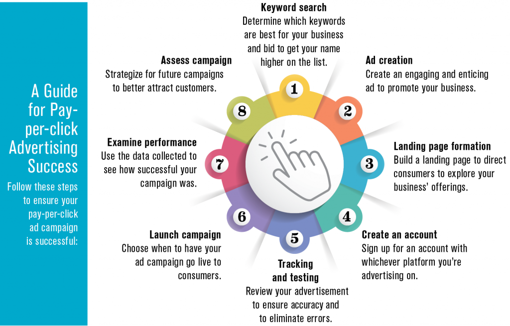 pay-per-click steps