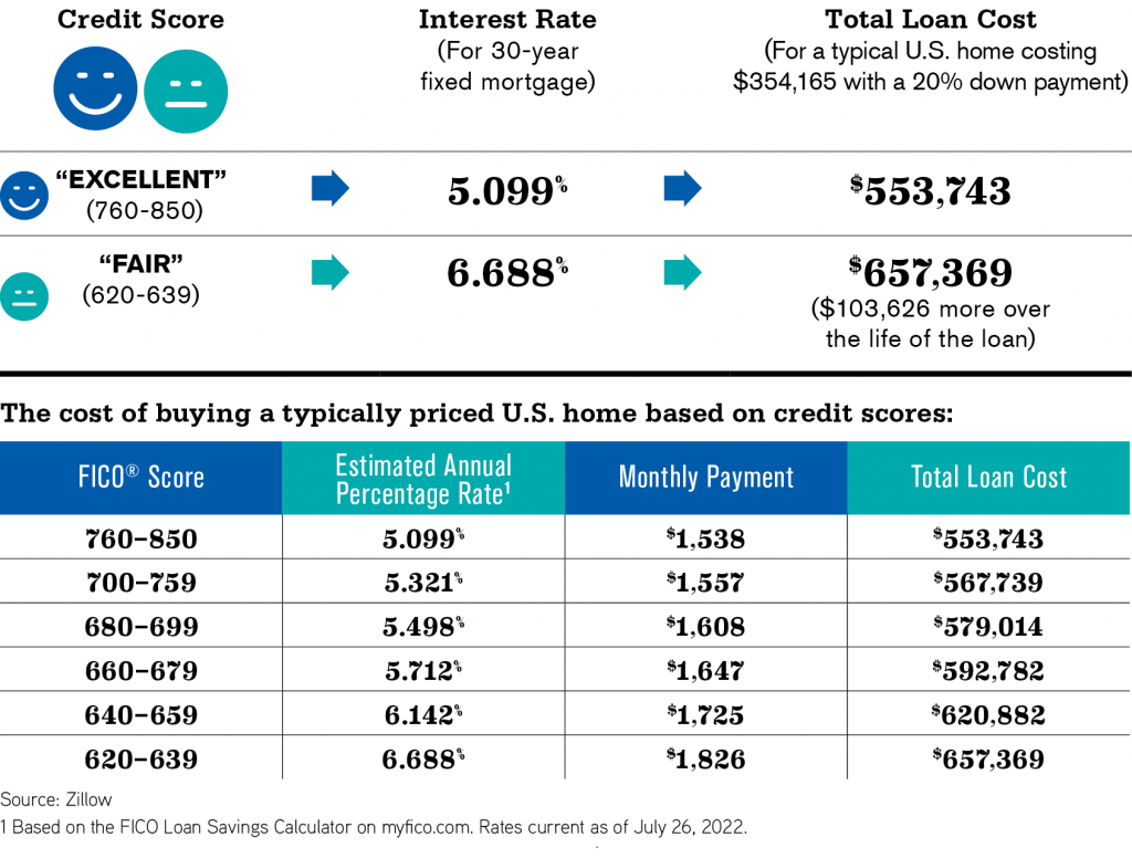 table on Zillow credit score data
