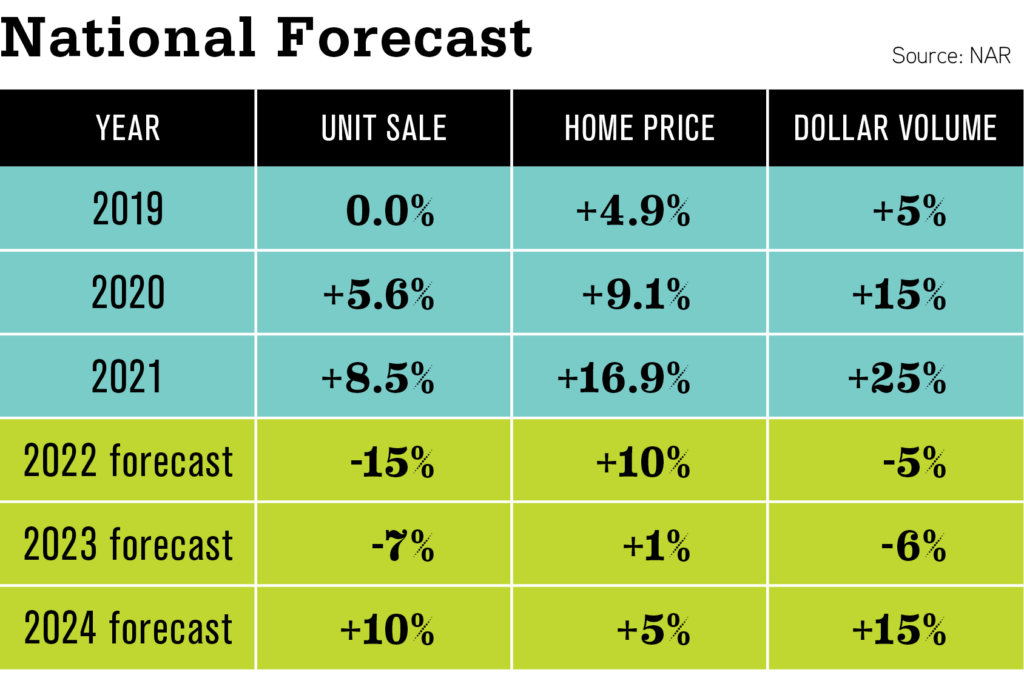 National housing forecast stats