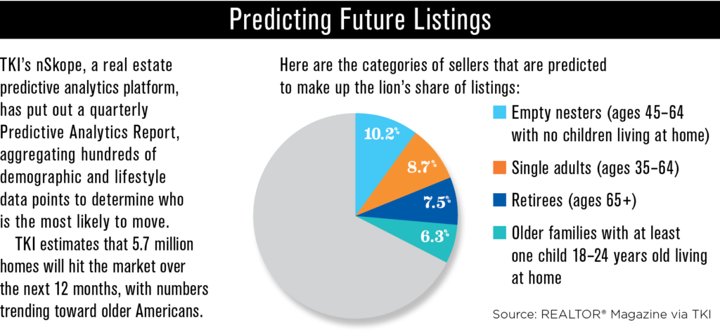 predicting future home listings