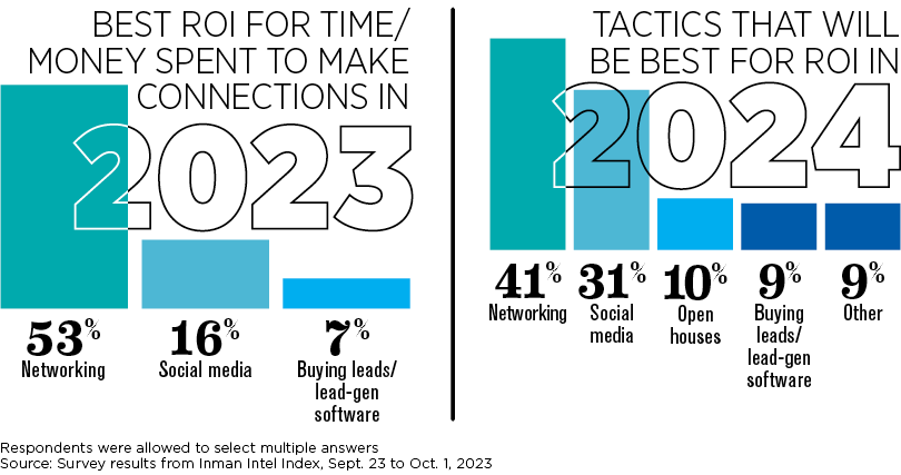 ROI tactics in 2023 vs 2024