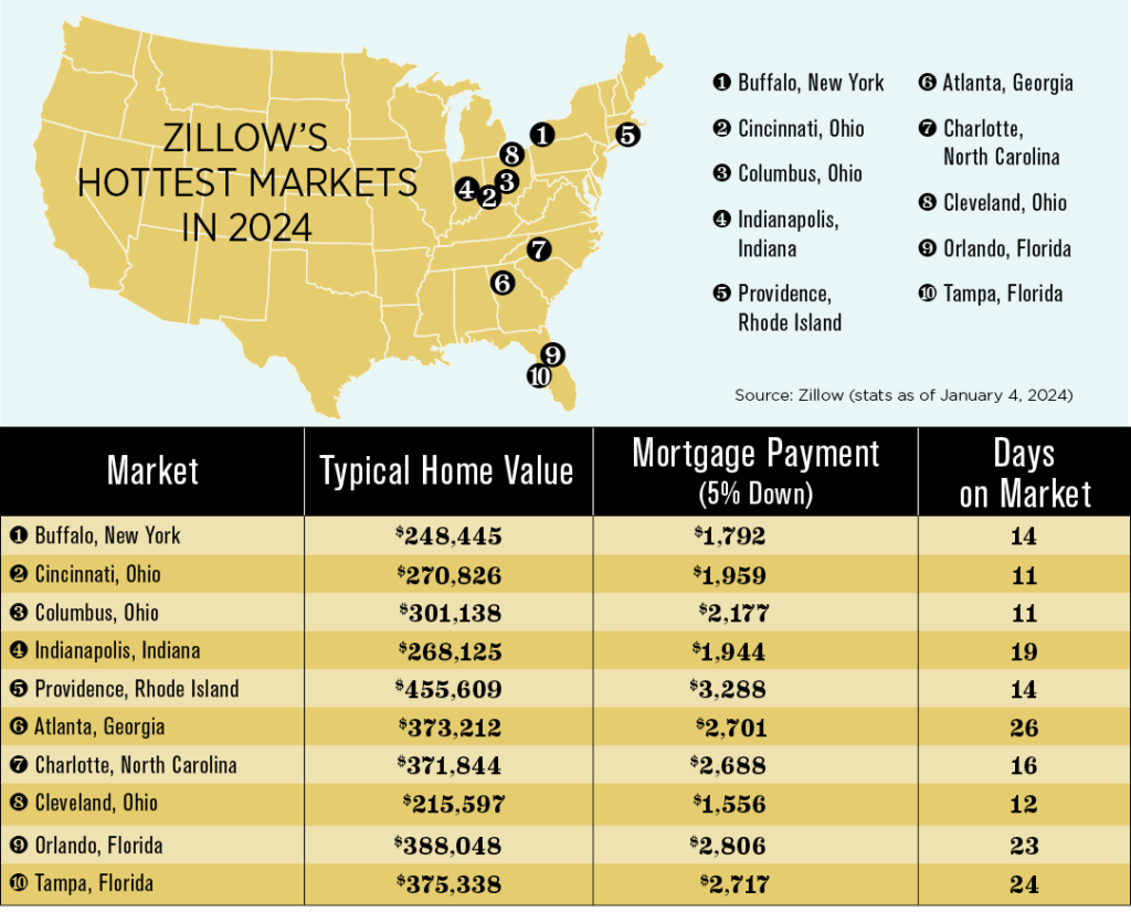 Zillow's Hottest Markets 2024