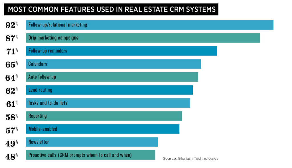 CRM features graph